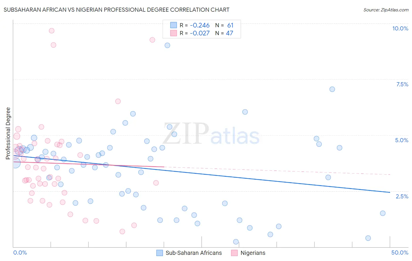 Subsaharan African vs Nigerian Professional Degree