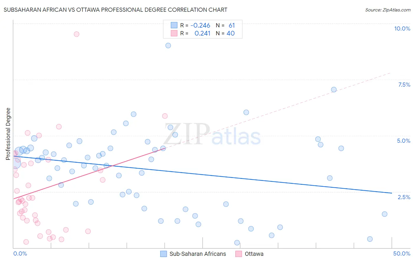 Subsaharan African vs Ottawa Professional Degree
