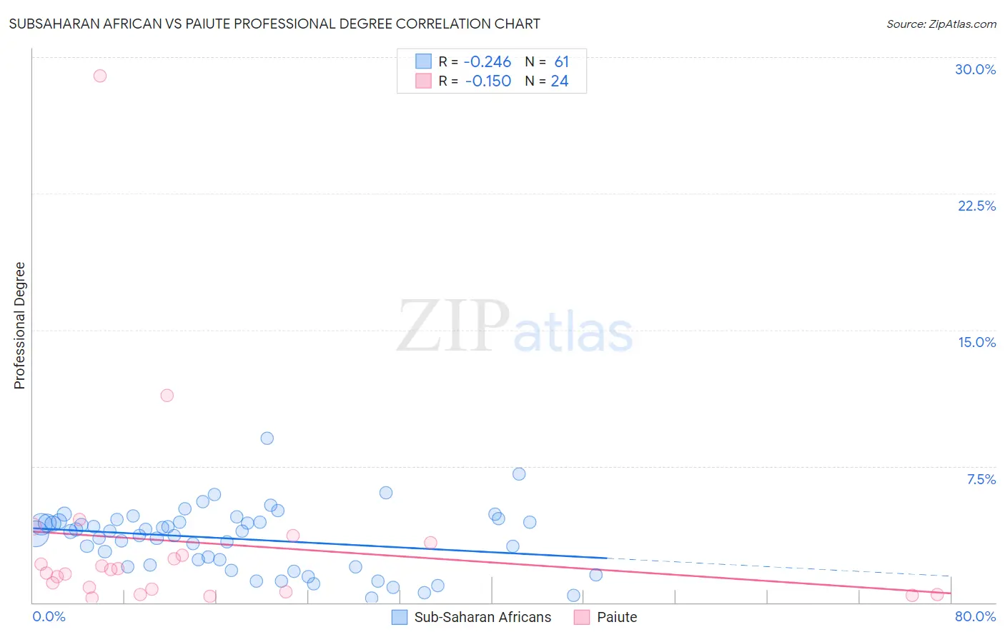 Subsaharan African vs Paiute Professional Degree