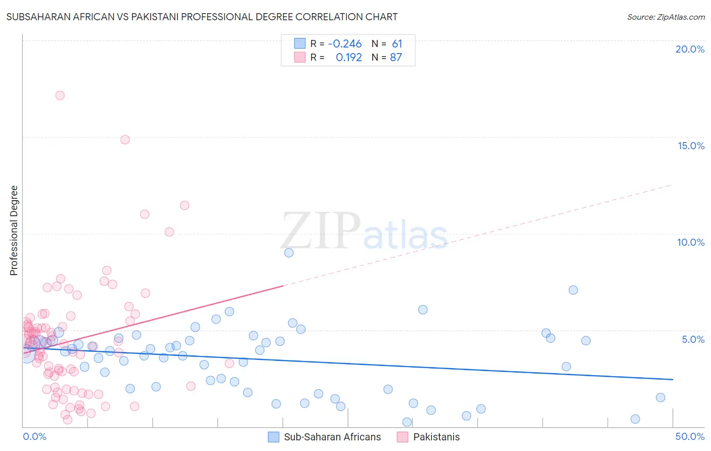 Subsaharan African vs Pakistani Professional Degree