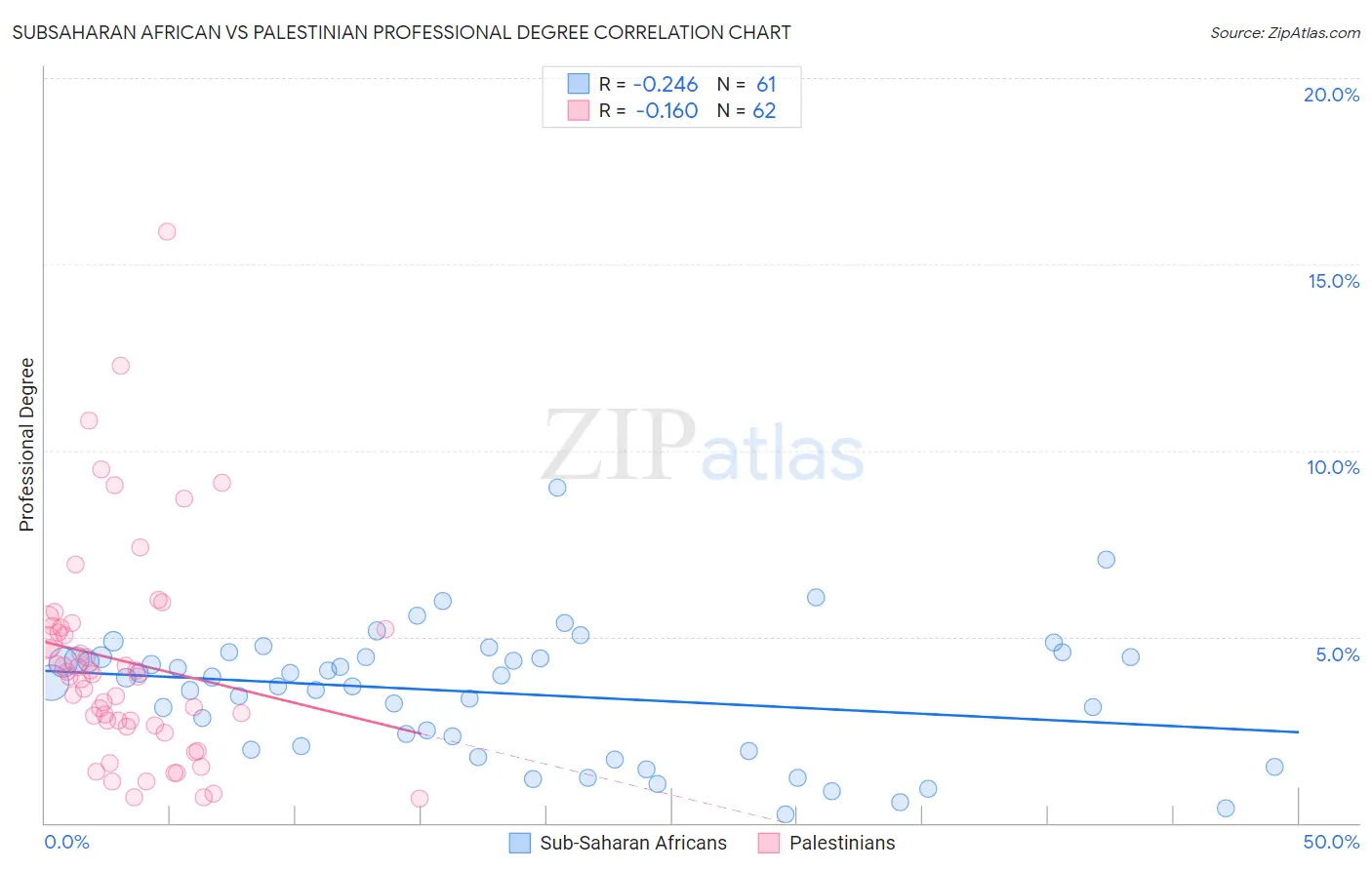Subsaharan African vs Palestinian Professional Degree