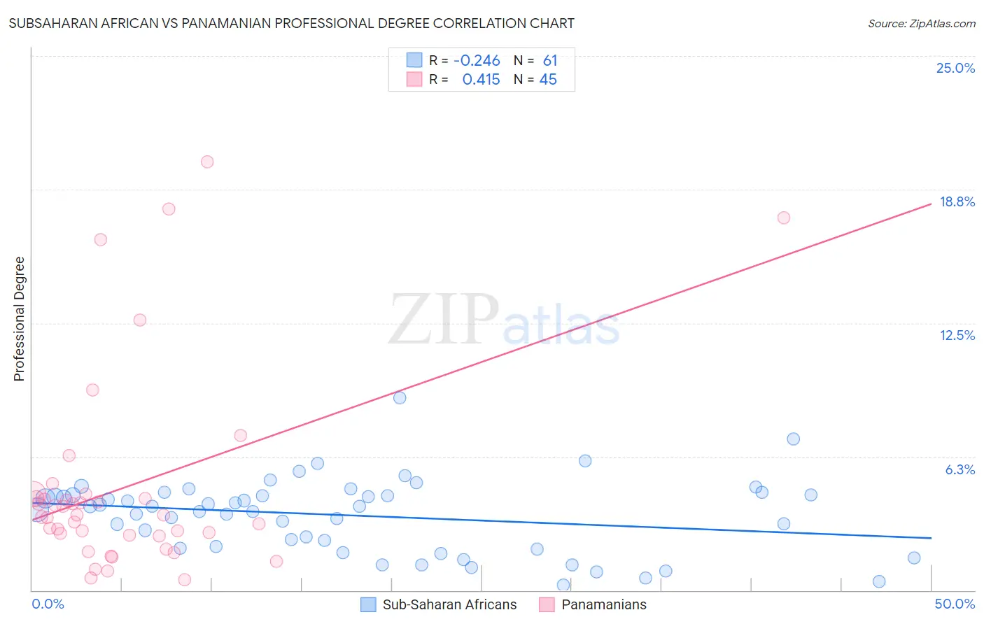 Subsaharan African vs Panamanian Professional Degree