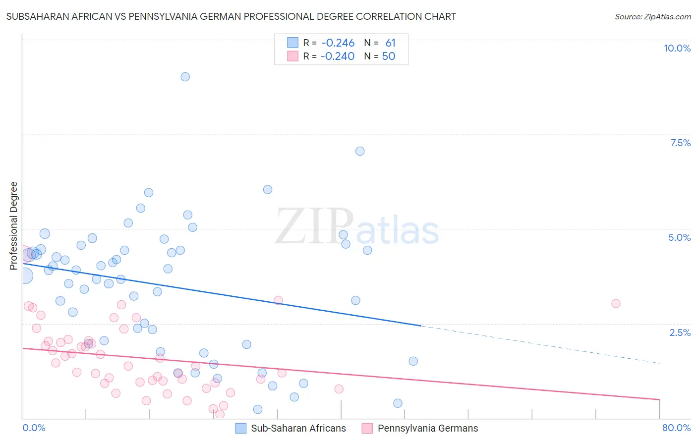 Subsaharan African vs Pennsylvania German Professional Degree