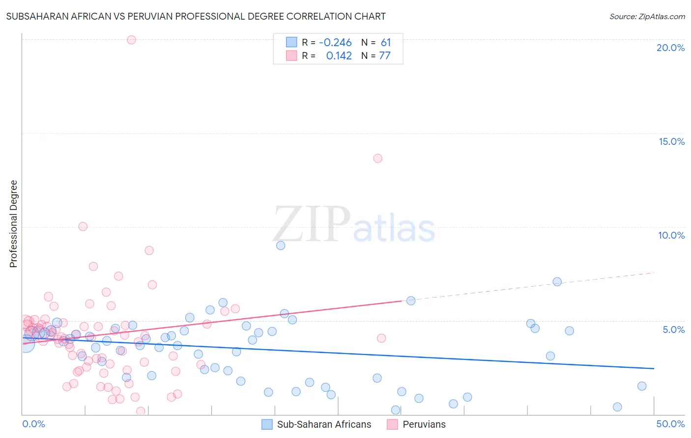 Subsaharan African vs Peruvian Professional Degree
