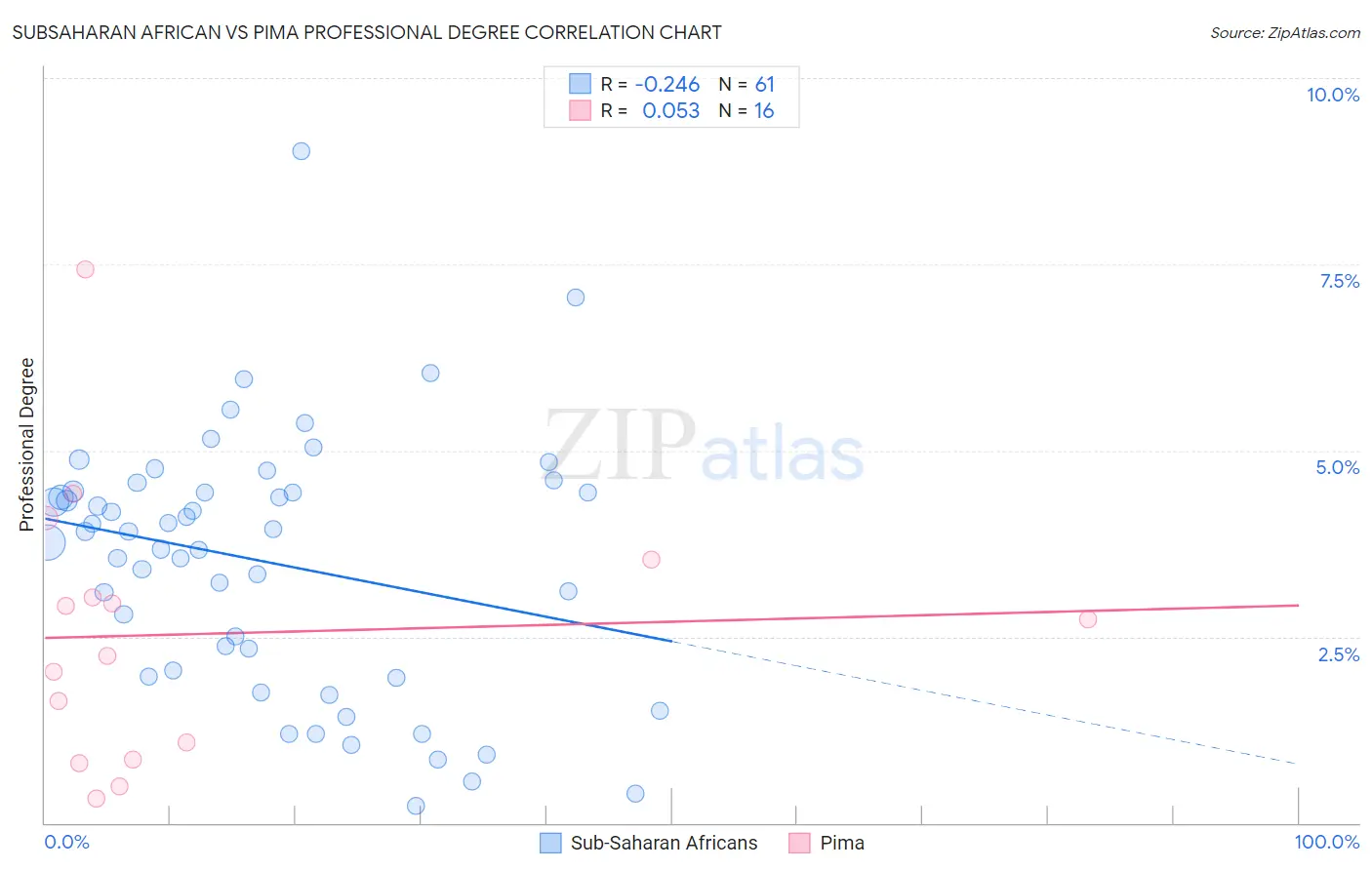 Subsaharan African vs Pima Professional Degree