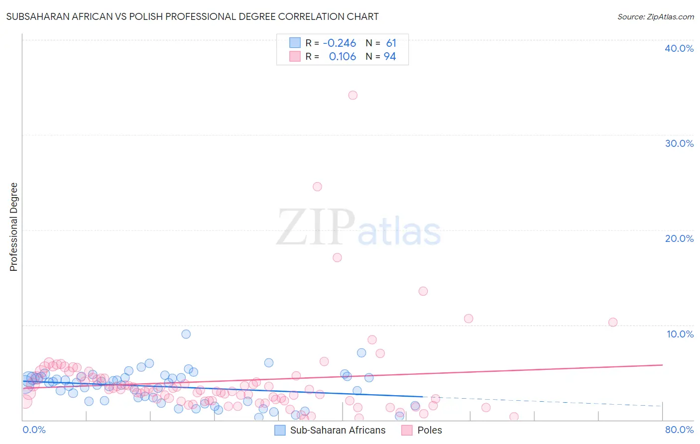 Subsaharan African vs Polish Professional Degree