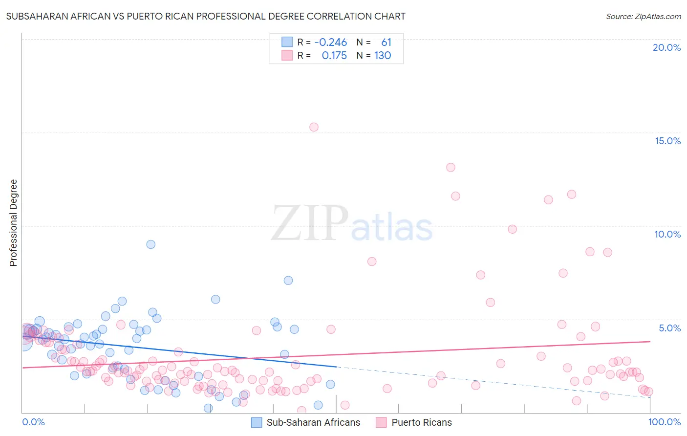 Subsaharan African vs Puerto Rican Professional Degree