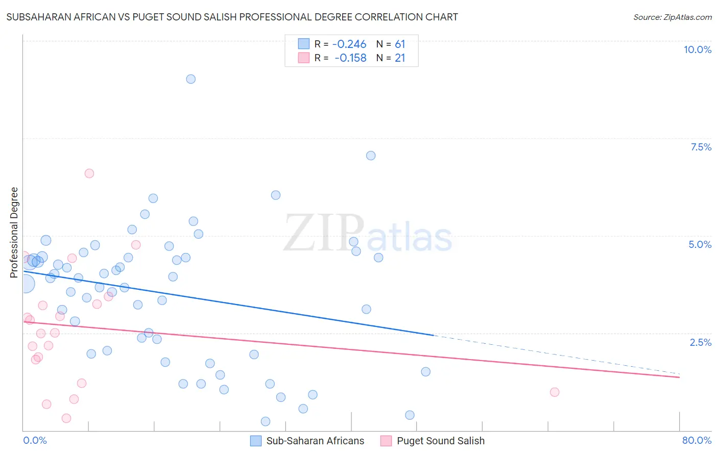 Subsaharan African vs Puget Sound Salish Professional Degree