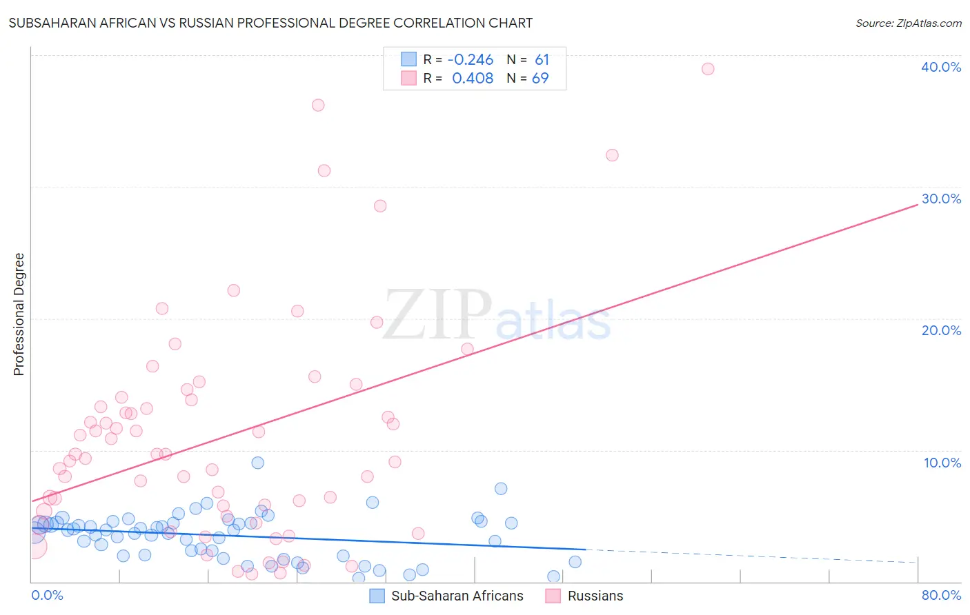 Subsaharan African vs Russian Professional Degree