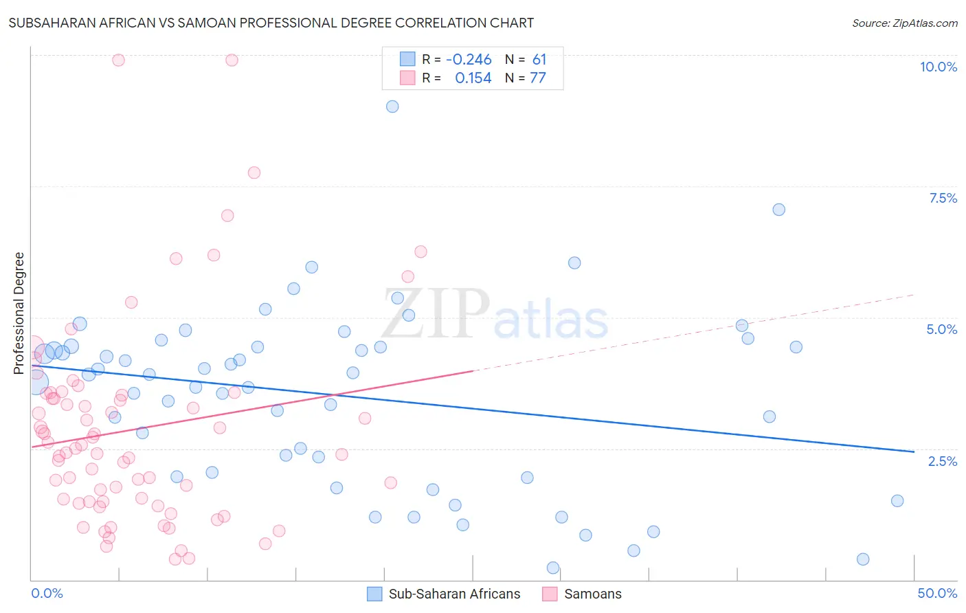 Subsaharan African vs Samoan Professional Degree