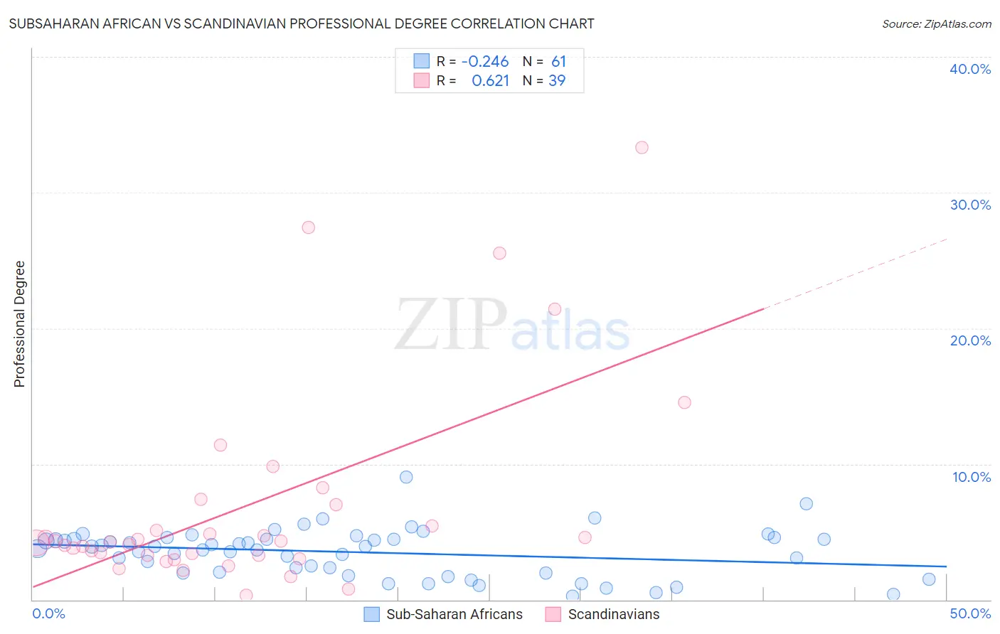 Subsaharan African vs Scandinavian Professional Degree