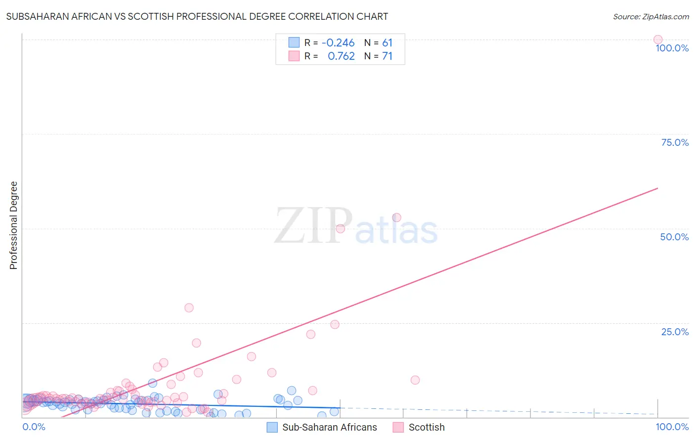 Subsaharan African vs Scottish Professional Degree