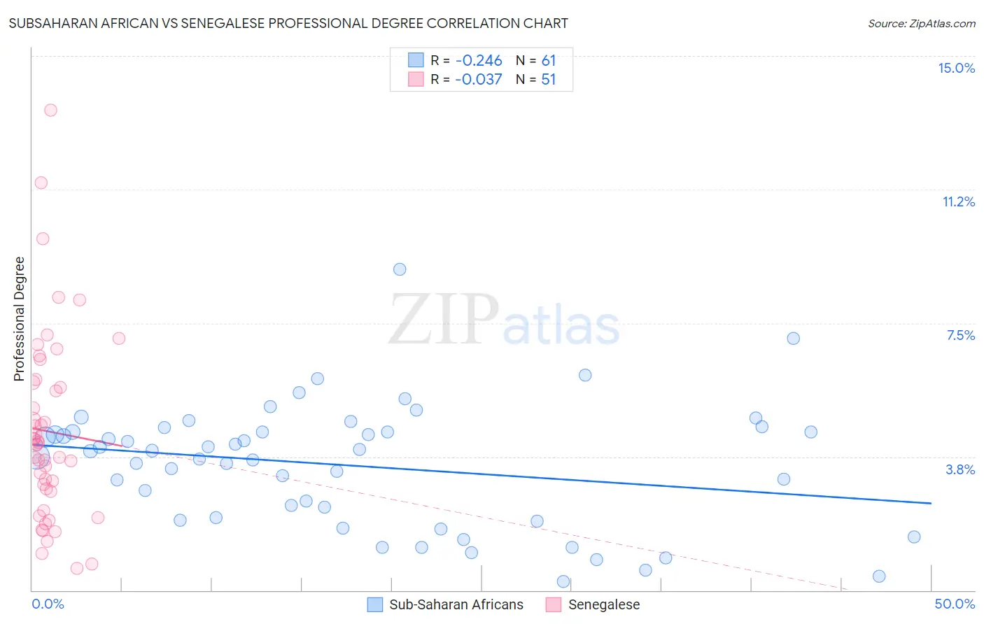 Subsaharan African vs Senegalese Professional Degree