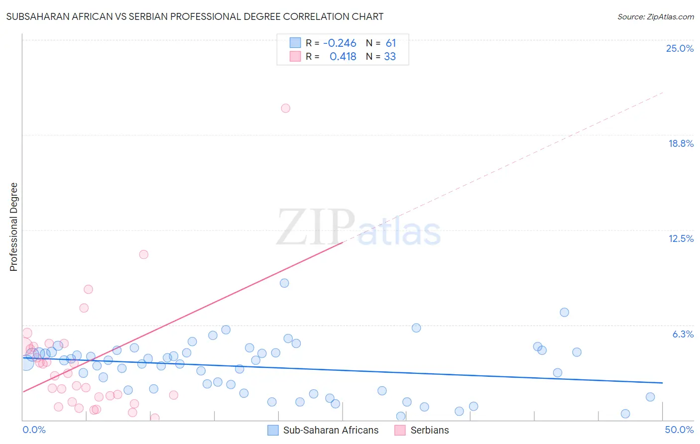 Subsaharan African vs Serbian Professional Degree