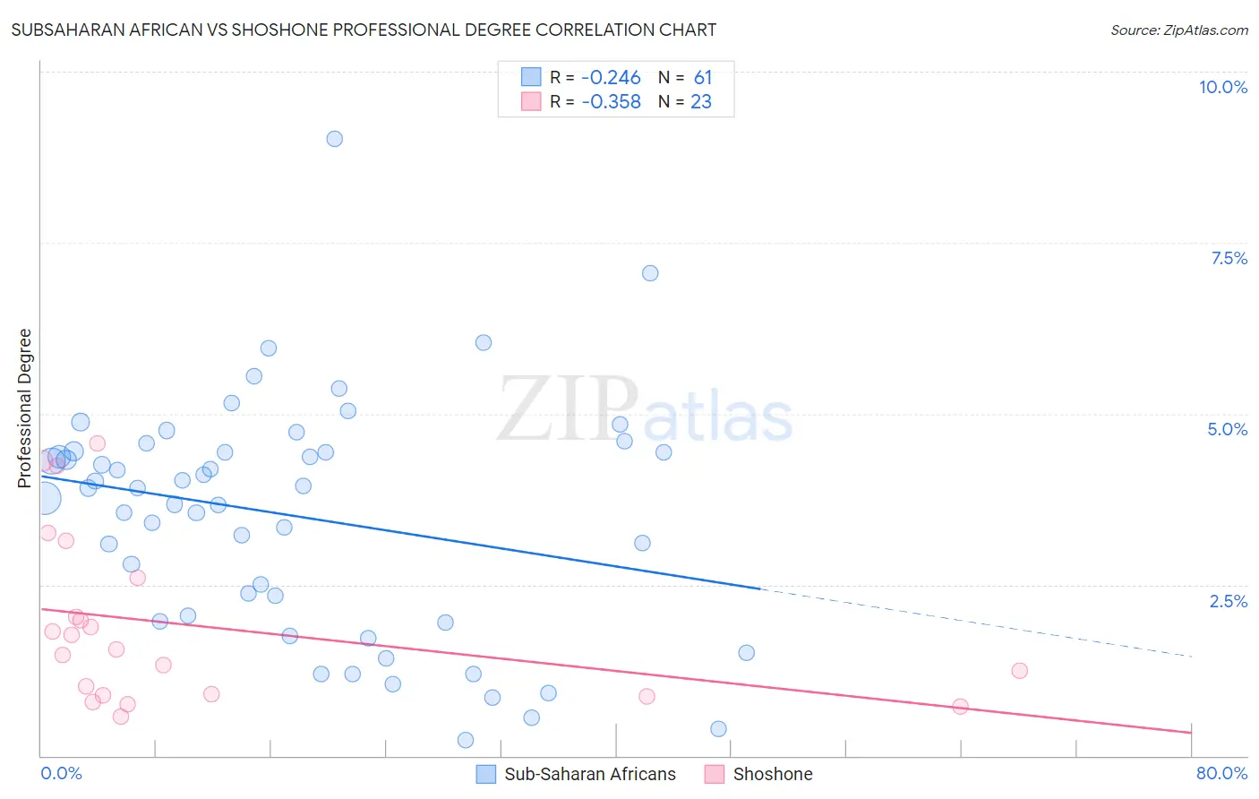 Subsaharan African vs Shoshone Professional Degree