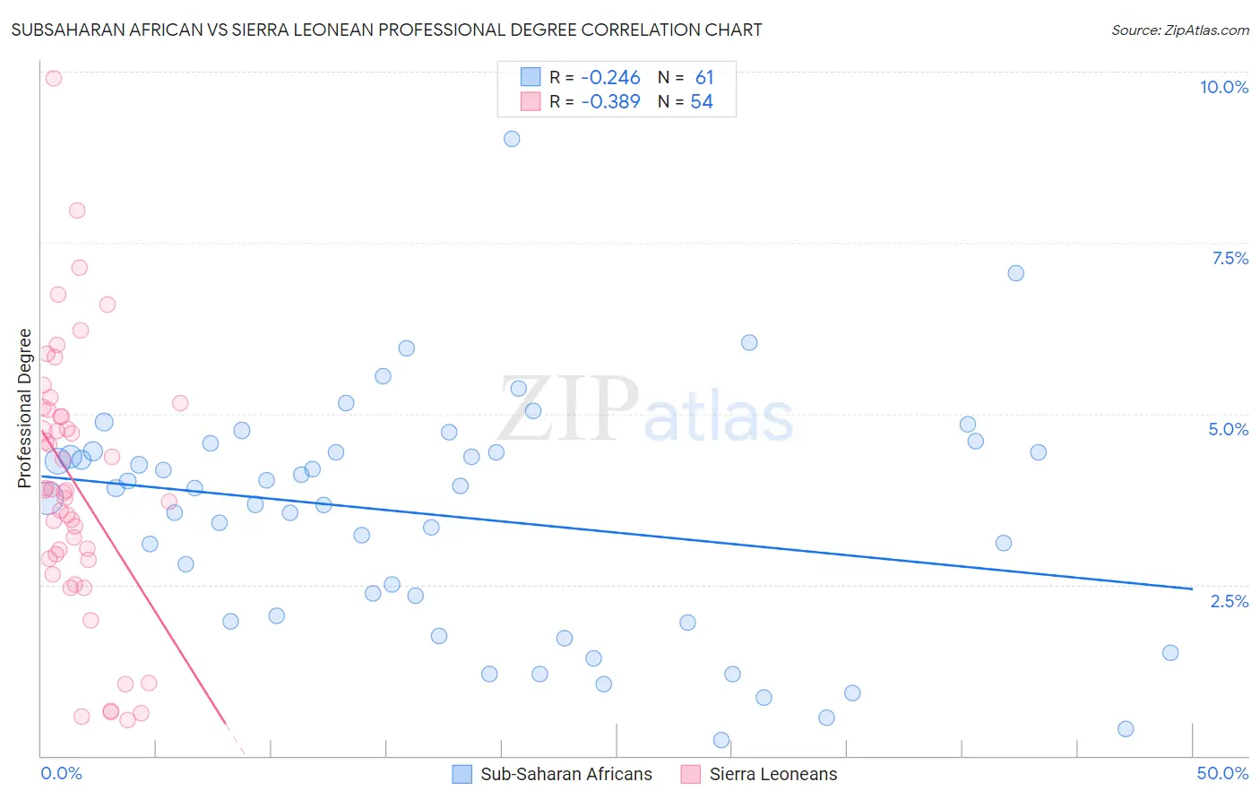 Subsaharan African vs Sierra Leonean Professional Degree