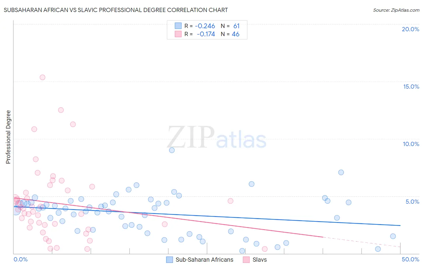 Subsaharan African vs Slavic Professional Degree