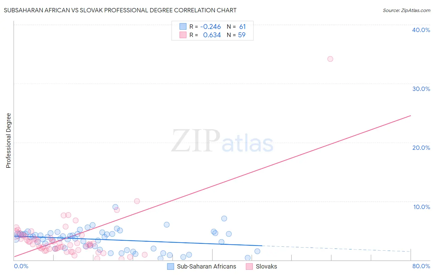 Subsaharan African vs Slovak Professional Degree