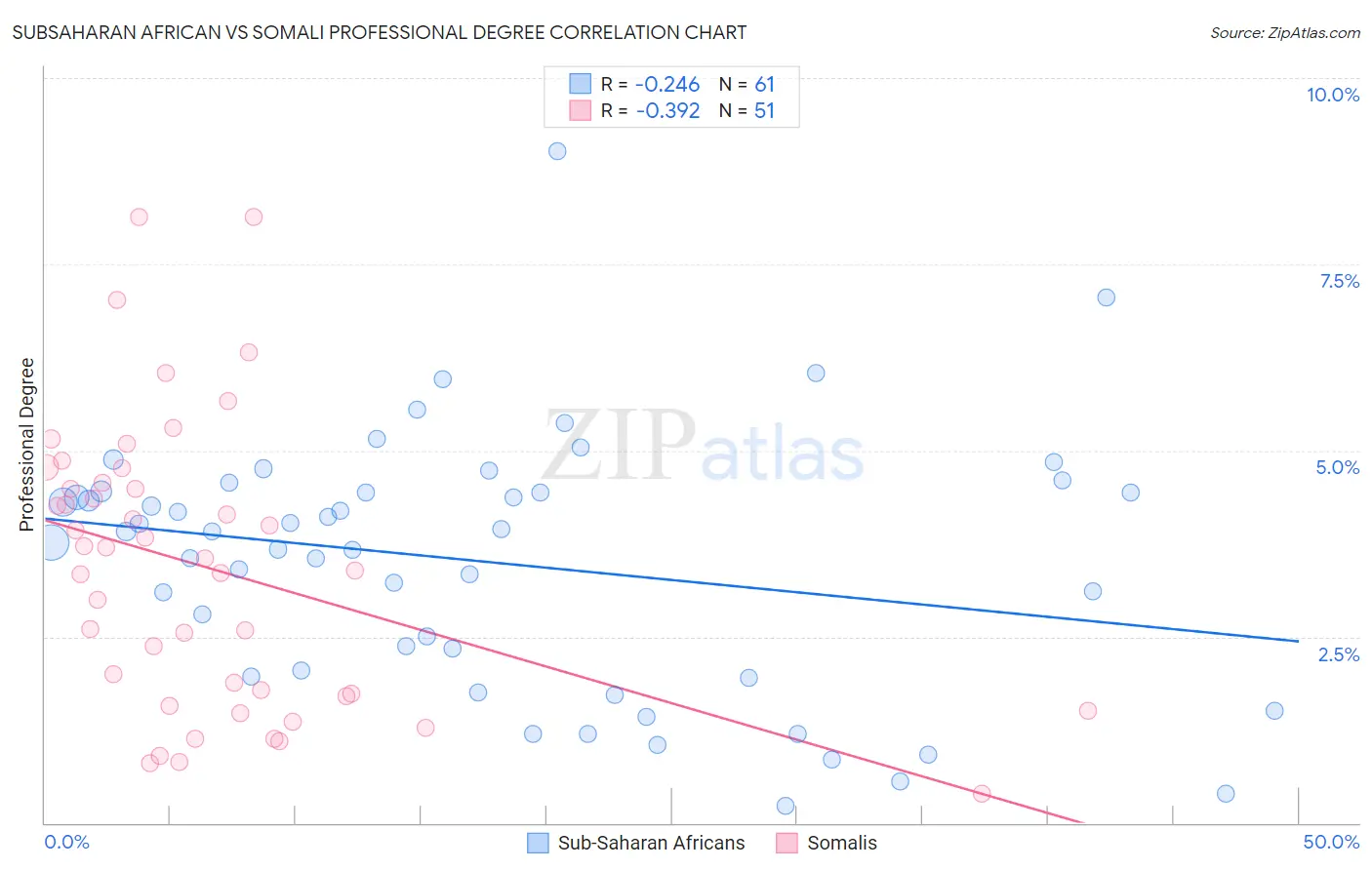 Subsaharan African vs Somali Professional Degree