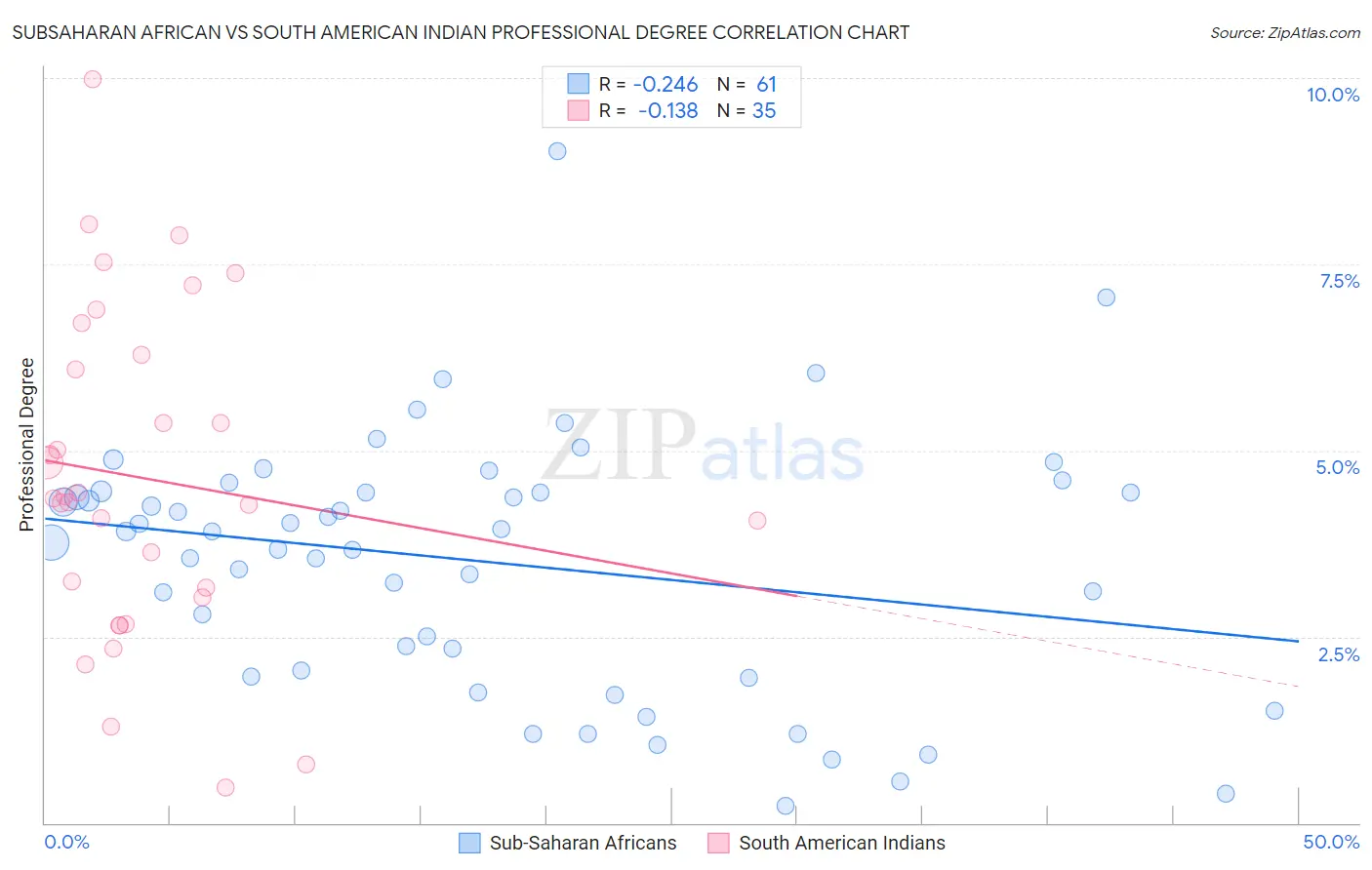 Subsaharan African vs South American Indian Professional Degree