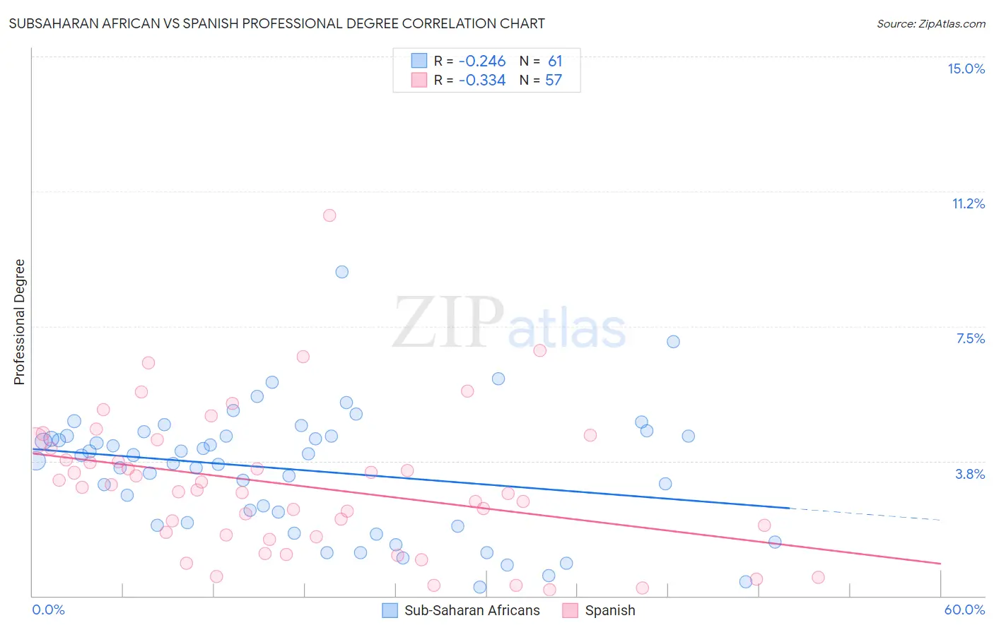 Subsaharan African vs Spanish Professional Degree