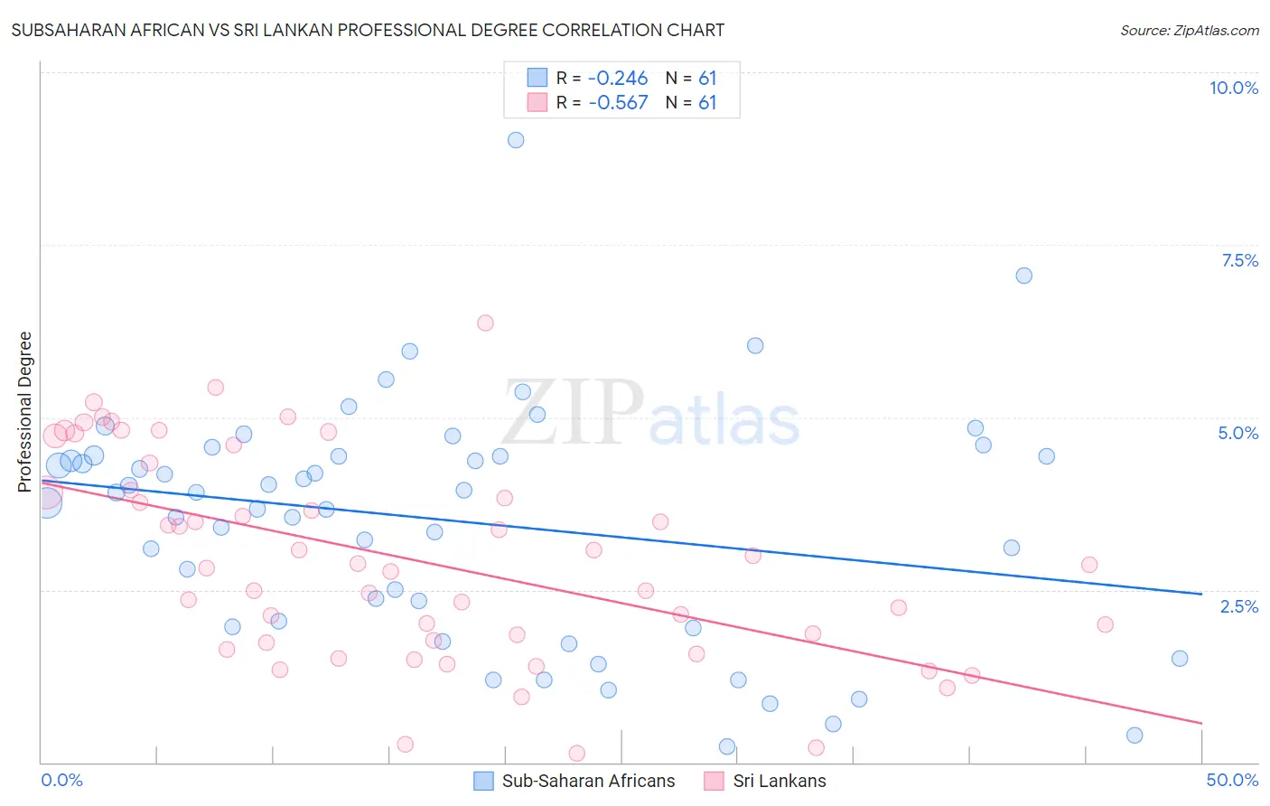 Subsaharan African vs Sri Lankan Professional Degree