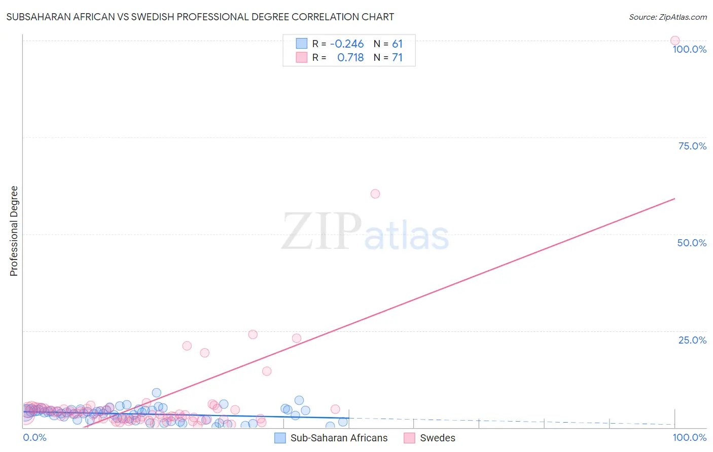 Subsaharan African vs Swedish Professional Degree