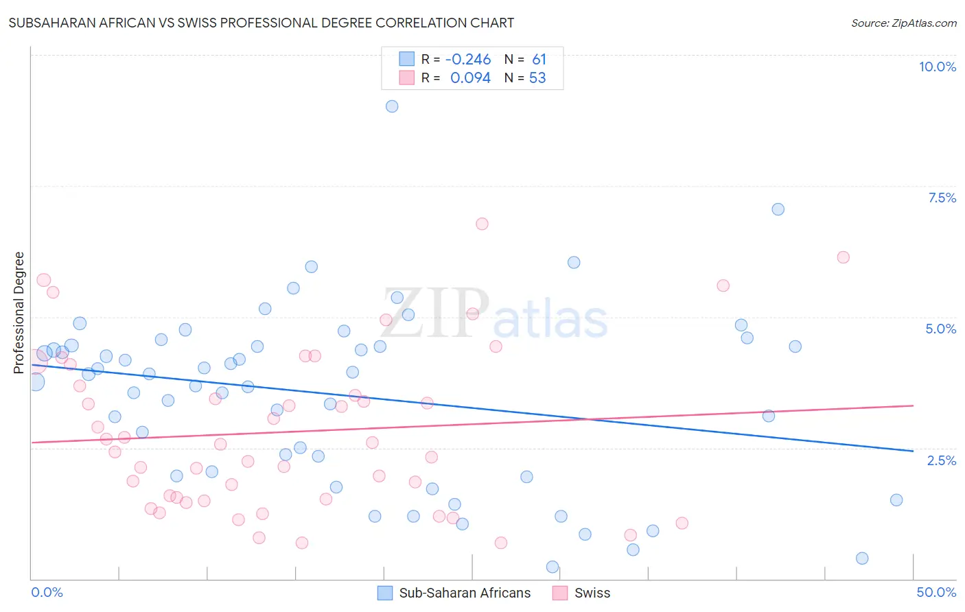 Subsaharan African vs Swiss Professional Degree