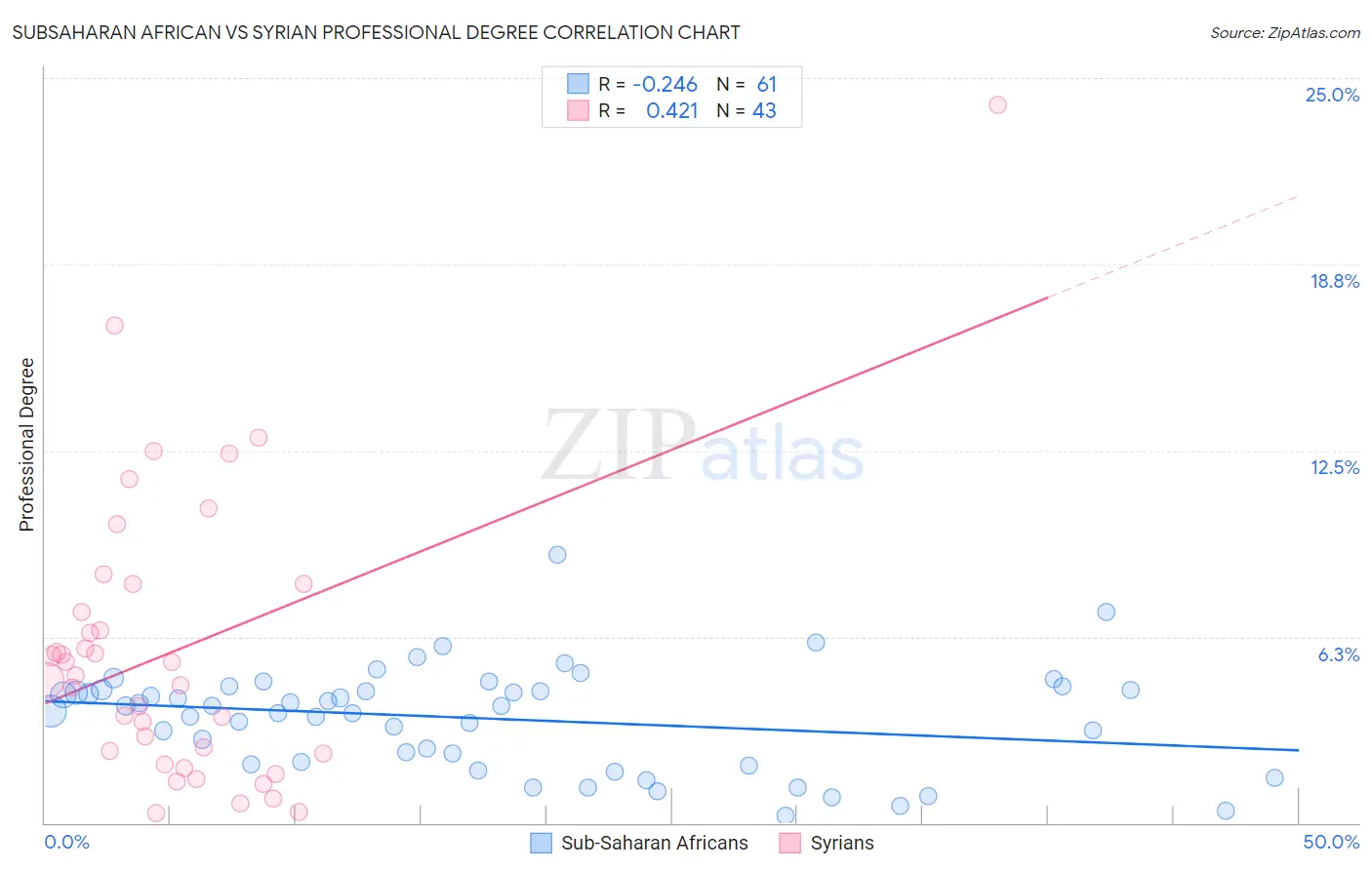 Subsaharan African vs Syrian Professional Degree