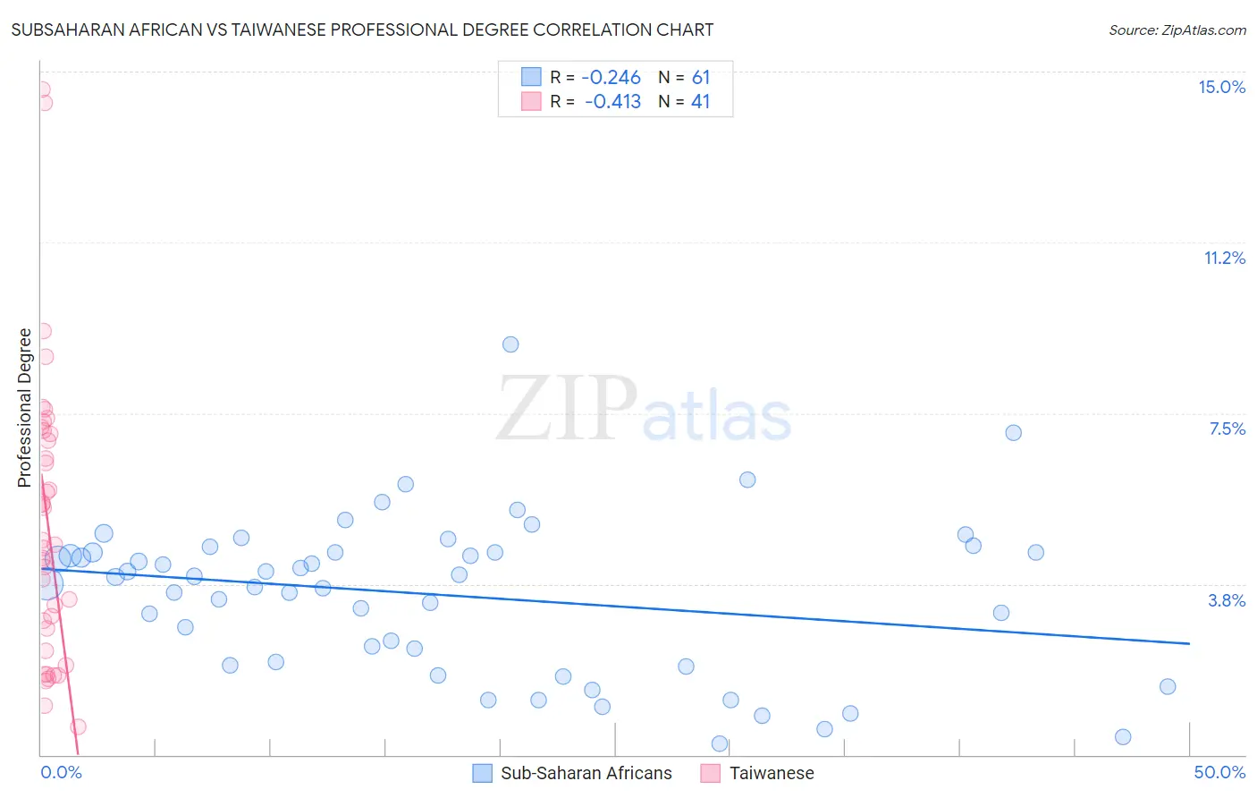 Subsaharan African vs Taiwanese Professional Degree