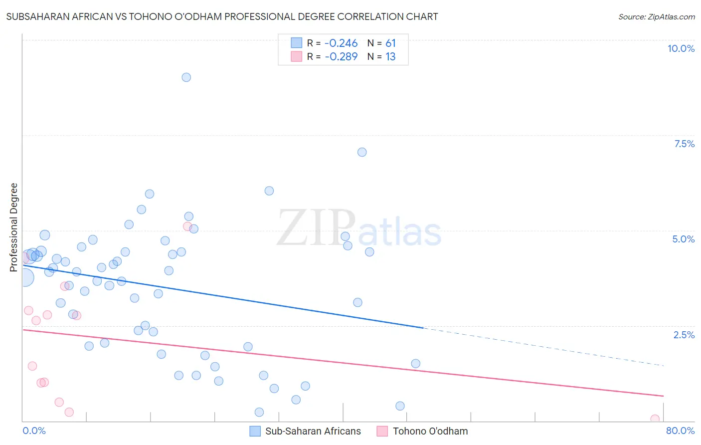 Subsaharan African vs Tohono O'odham Professional Degree