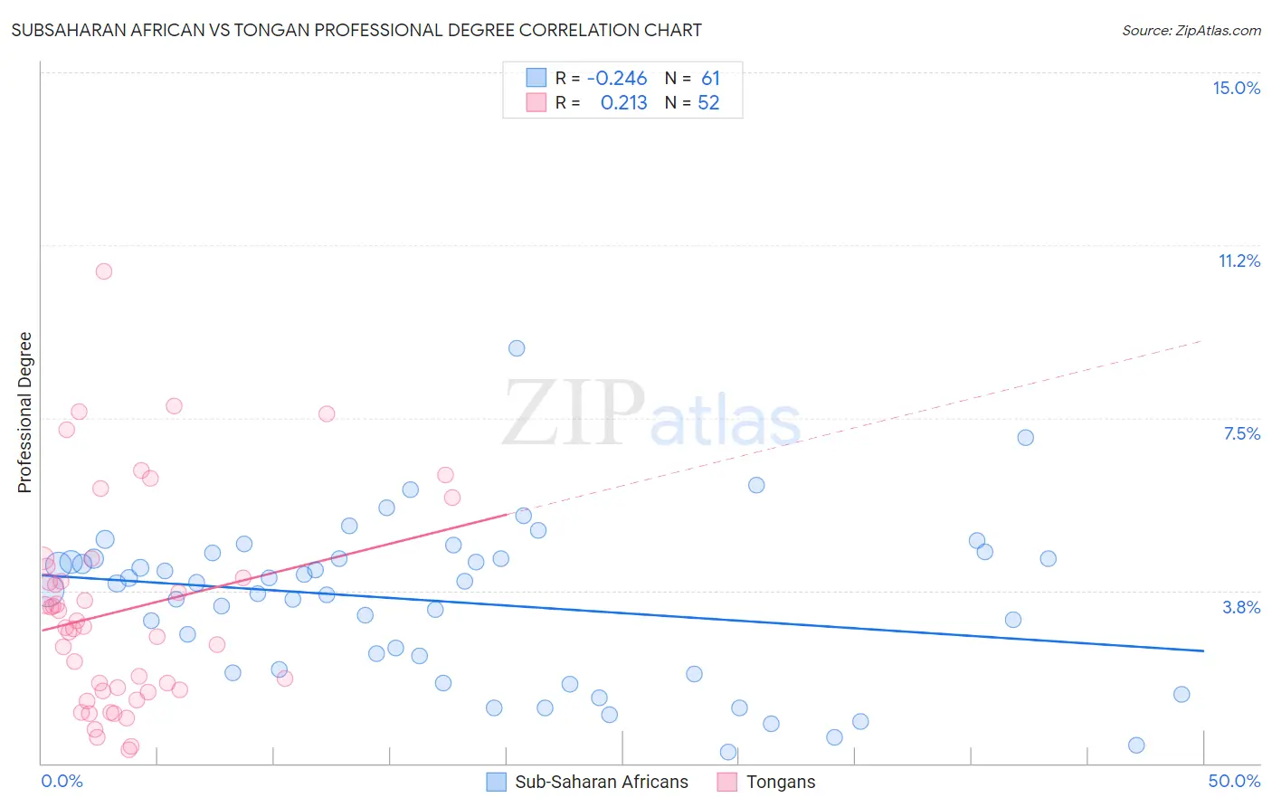 Subsaharan African vs Tongan Professional Degree