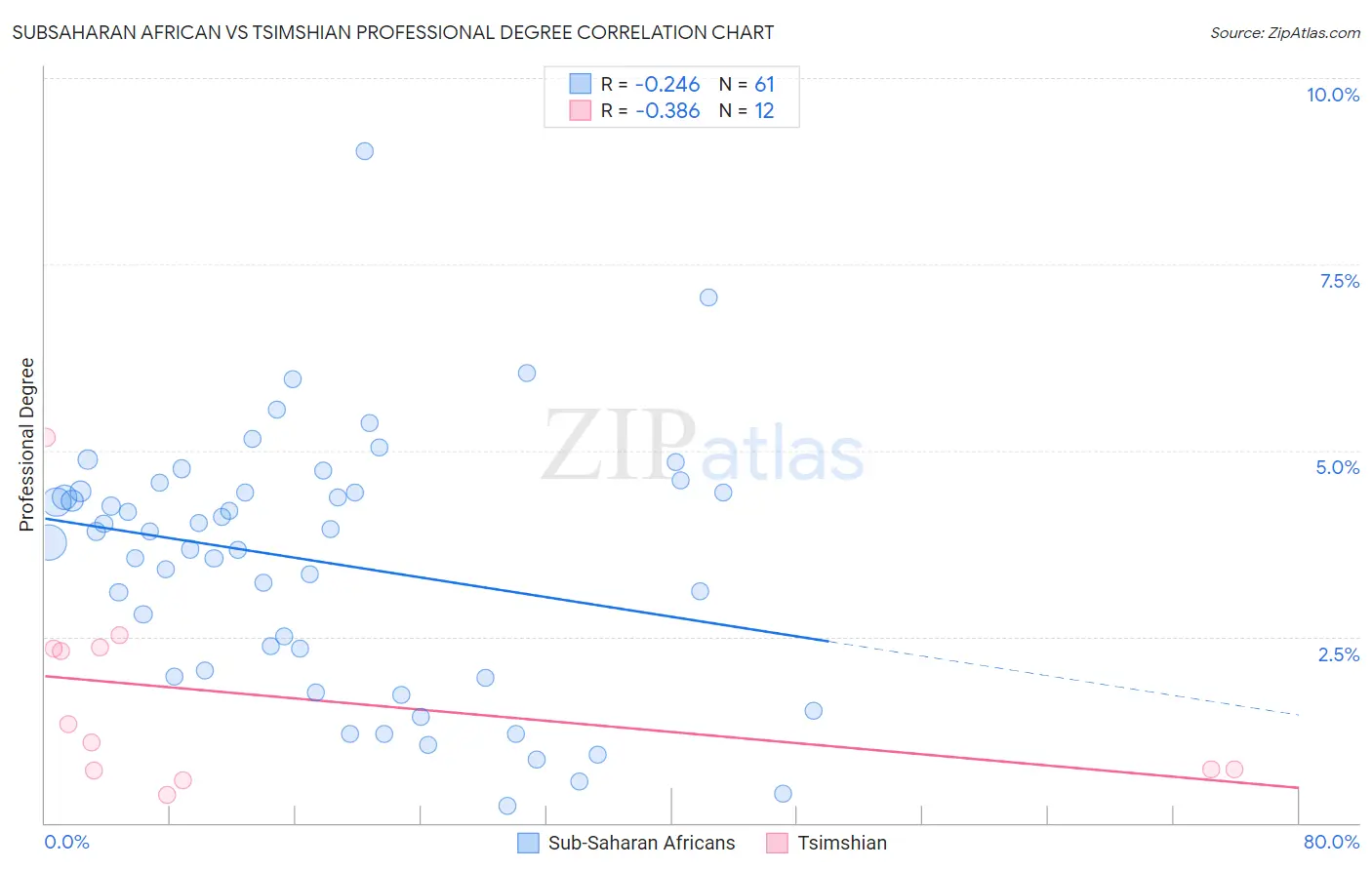 Subsaharan African vs Tsimshian Professional Degree
