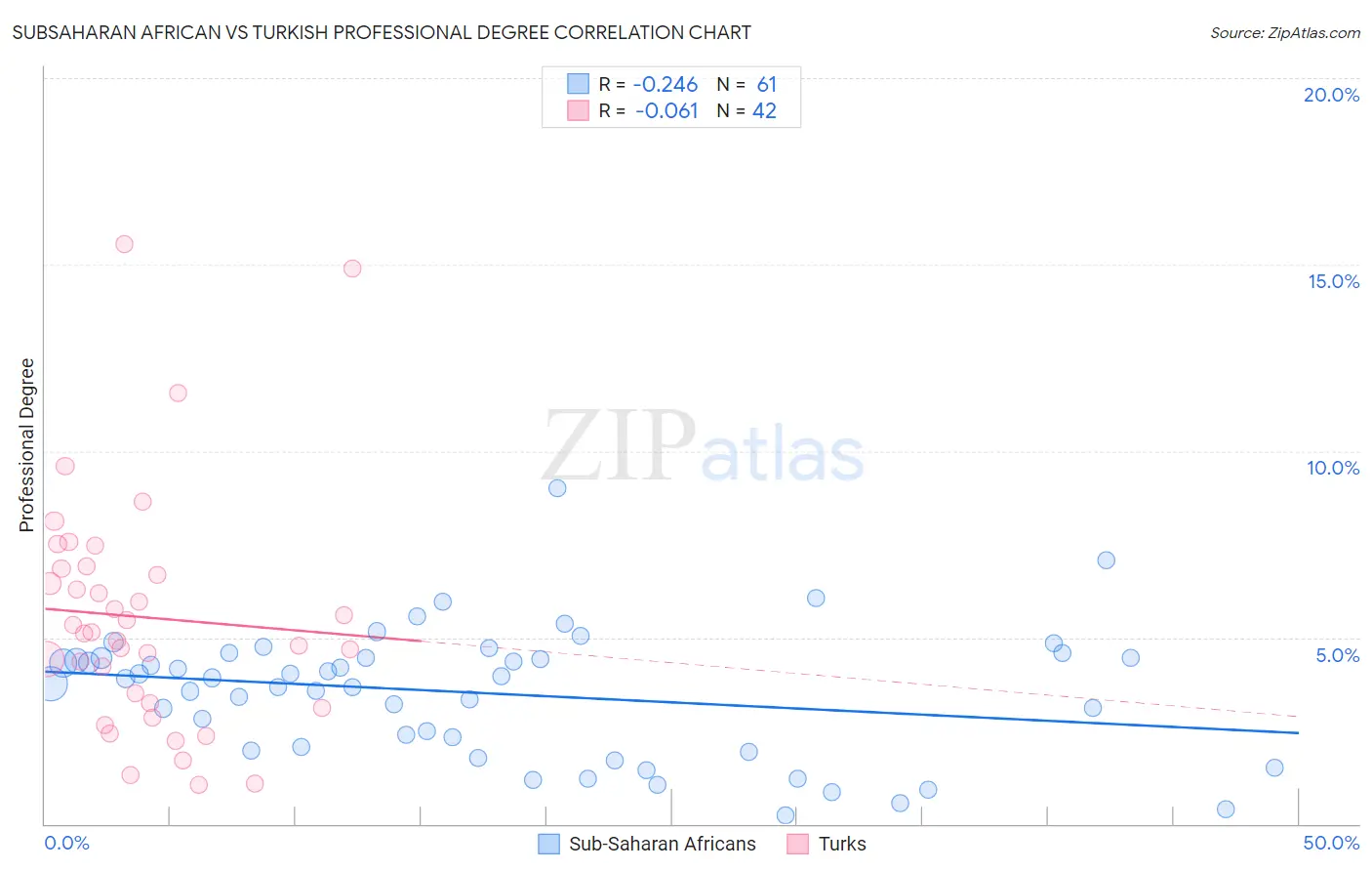 Subsaharan African vs Turkish Professional Degree
