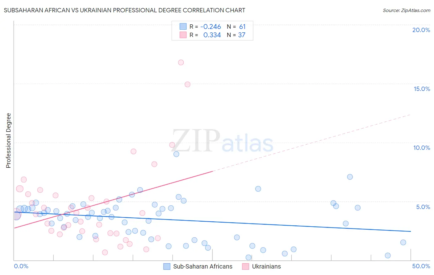 Subsaharan African vs Ukrainian Professional Degree