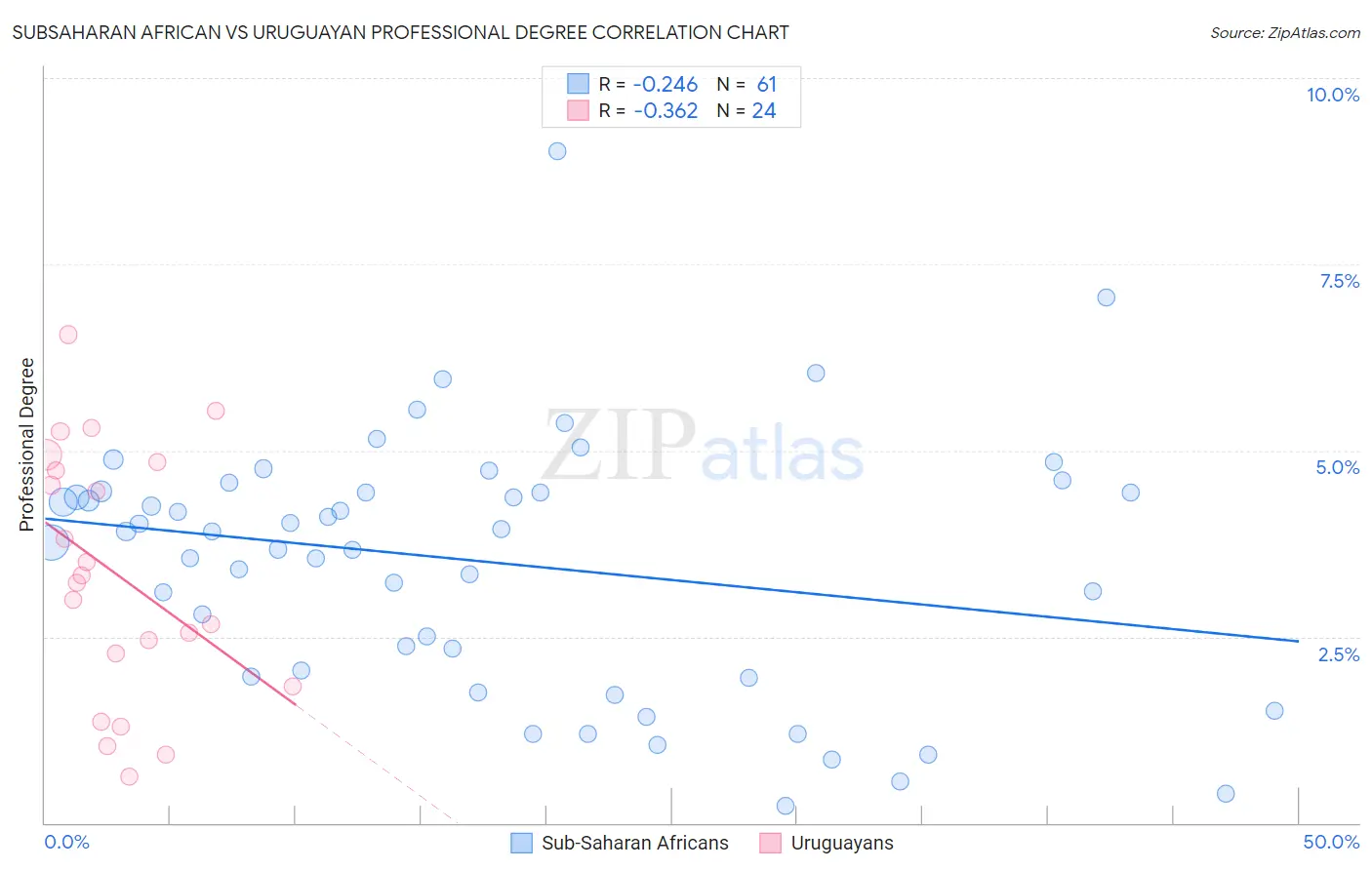 Subsaharan African vs Uruguayan Professional Degree