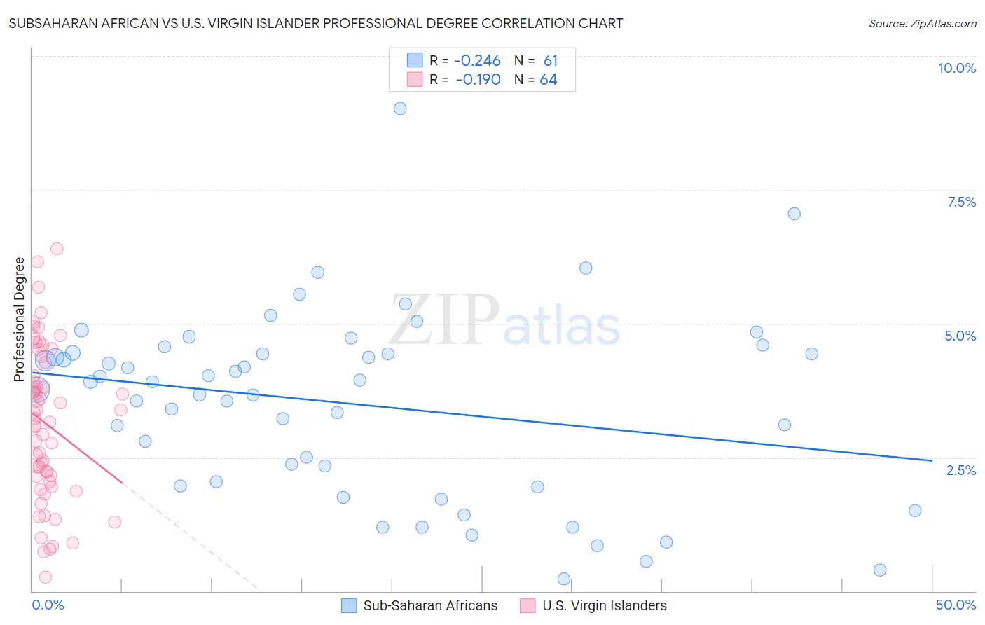 Subsaharan African vs U.S. Virgin Islander Professional Degree