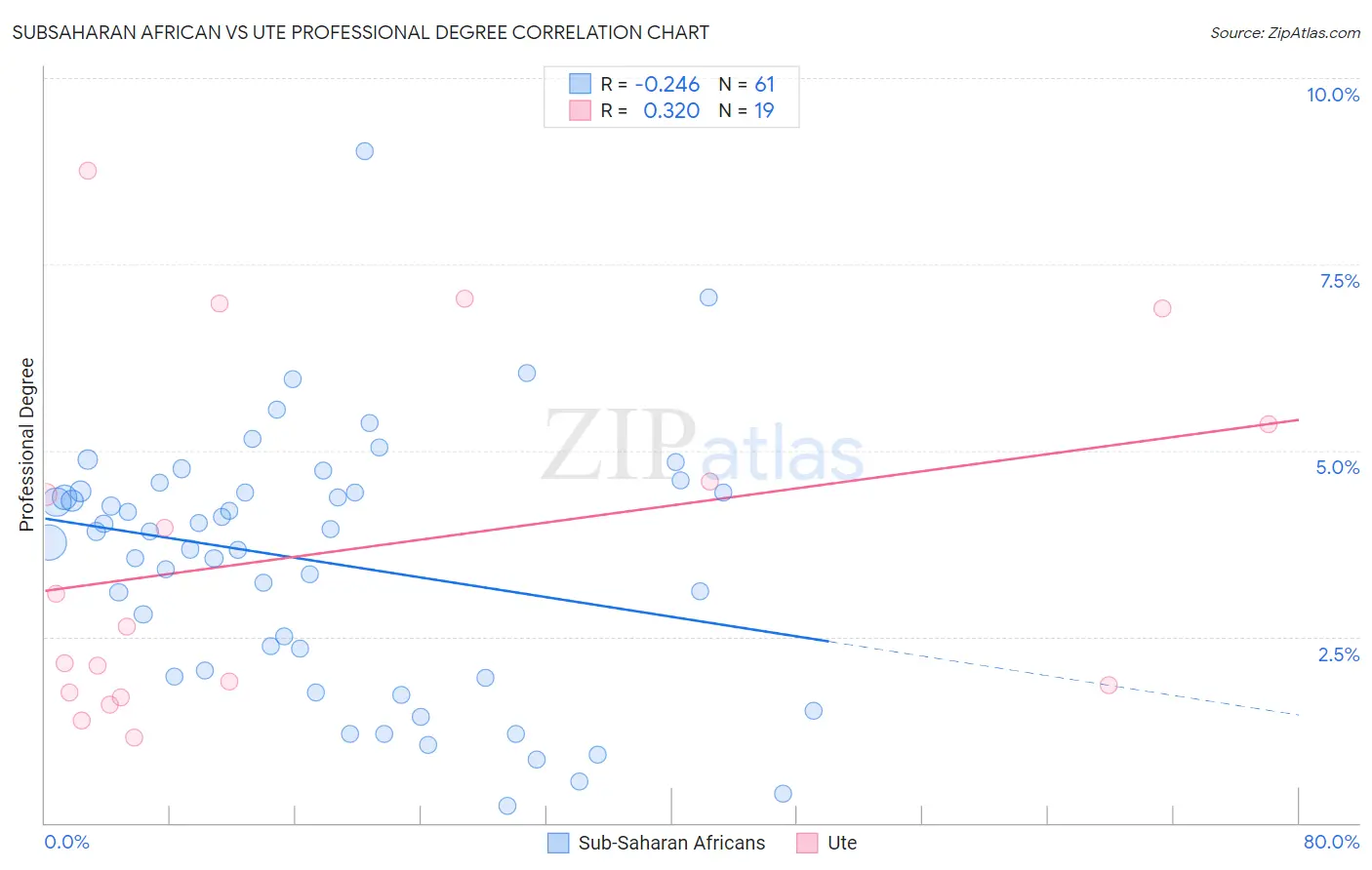 Subsaharan African vs Ute Professional Degree