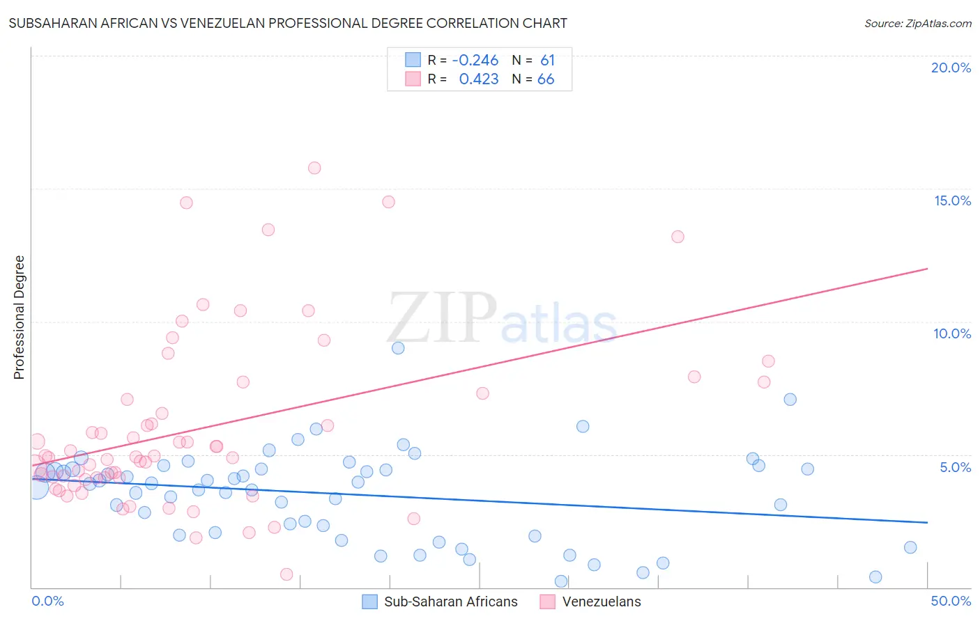 Subsaharan African vs Venezuelan Professional Degree