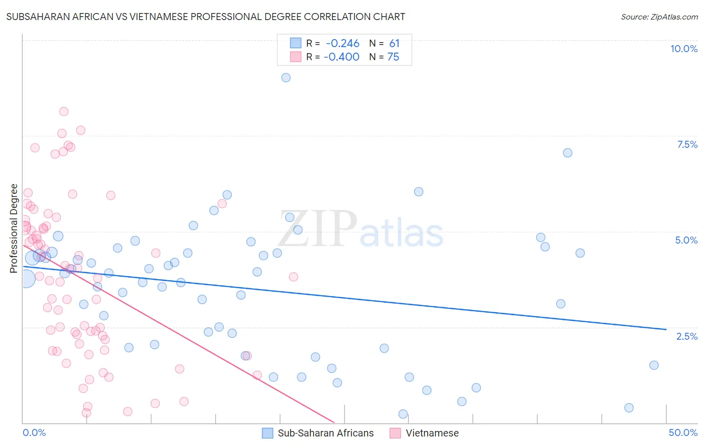 Subsaharan African vs Vietnamese Professional Degree