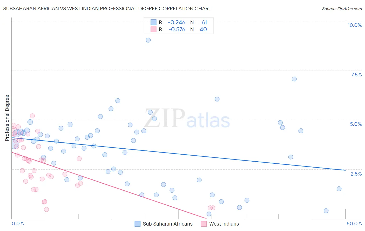 Subsaharan African vs West Indian Professional Degree