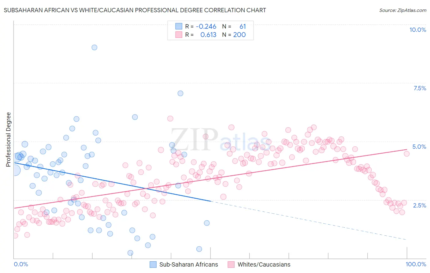 Subsaharan African vs White/Caucasian Professional Degree