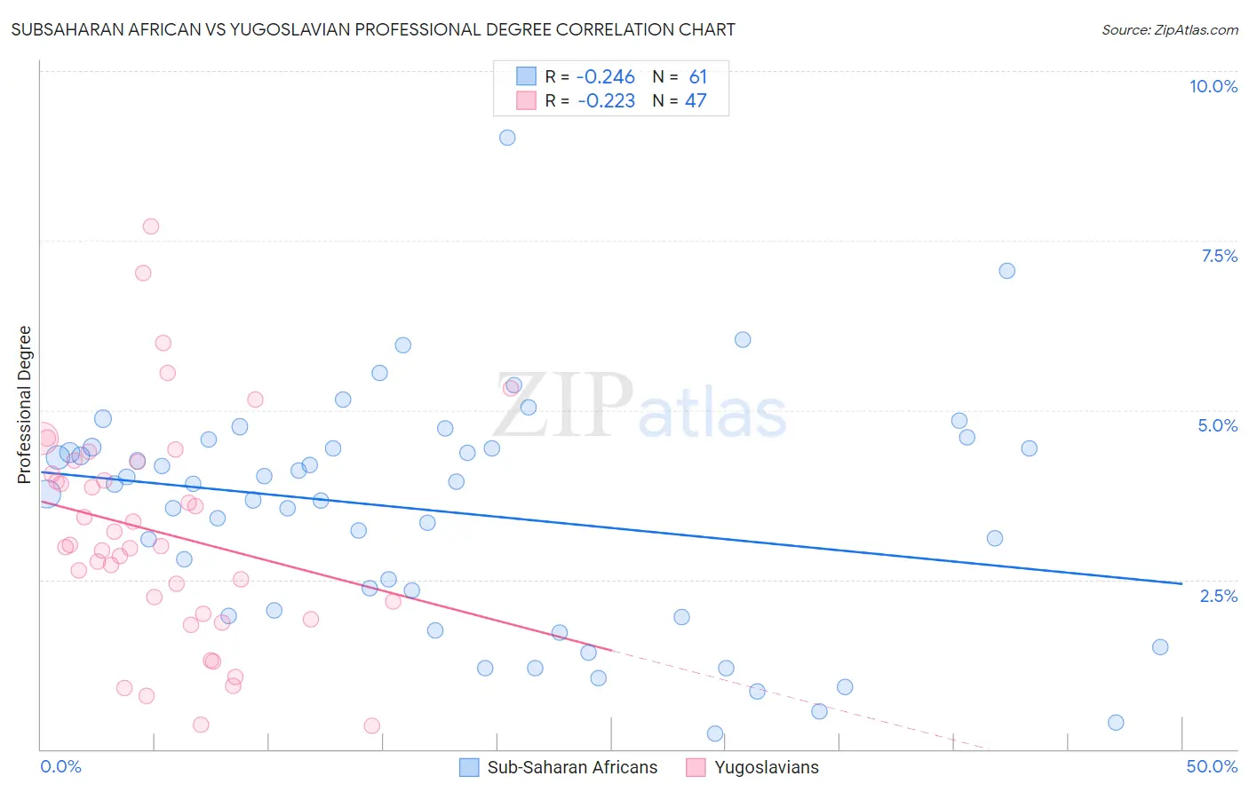 Subsaharan African vs Yugoslavian Professional Degree