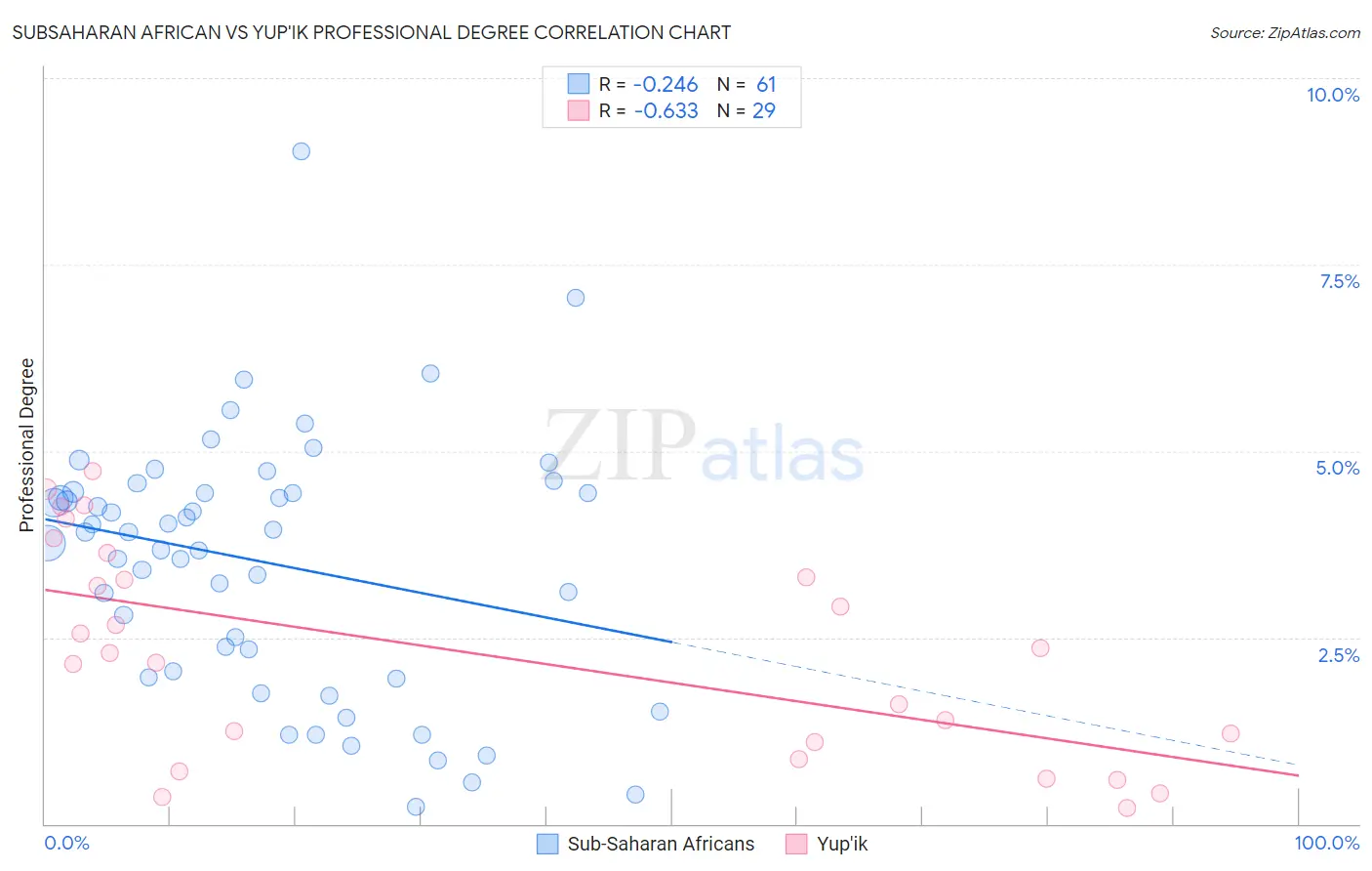 Subsaharan African vs Yup'ik Professional Degree