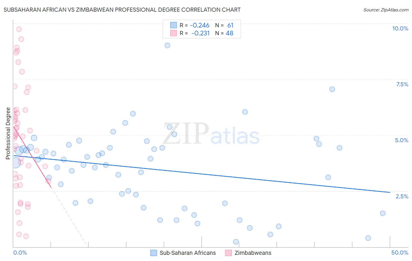 Subsaharan African vs Zimbabwean Professional Degree