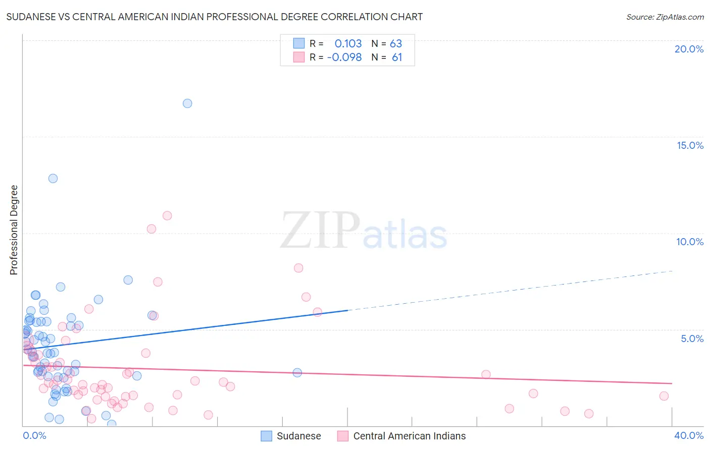 Sudanese vs Central American Indian Professional Degree