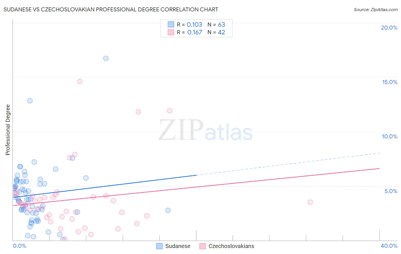 Sudanese vs Czechoslovakian Professional Degree