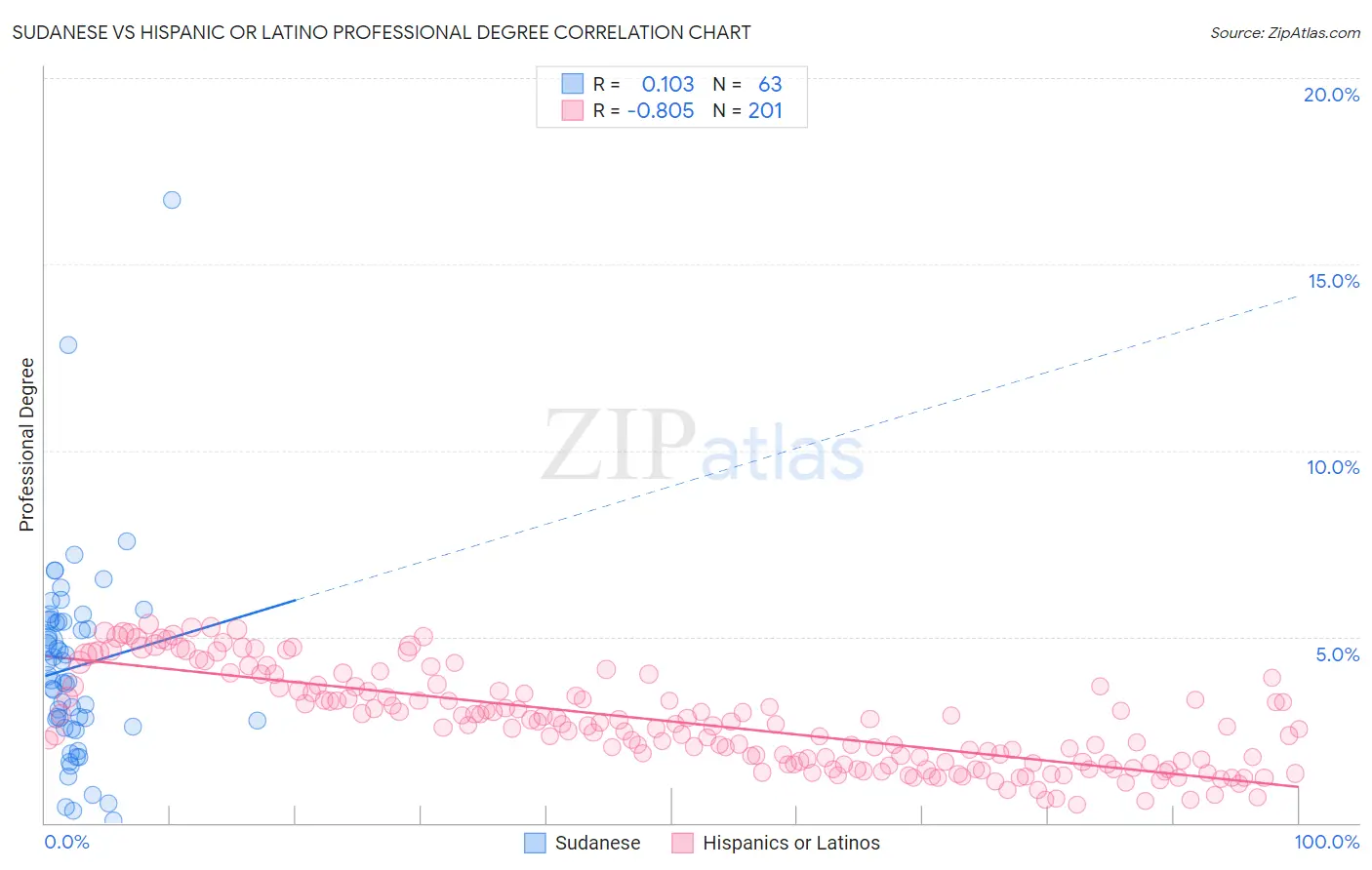 Sudanese vs Hispanic or Latino Professional Degree