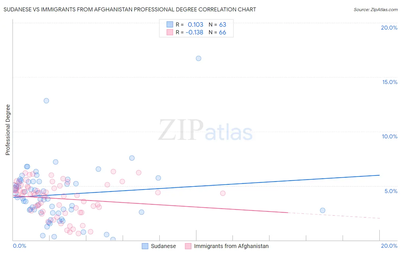 Sudanese vs Immigrants from Afghanistan Professional Degree