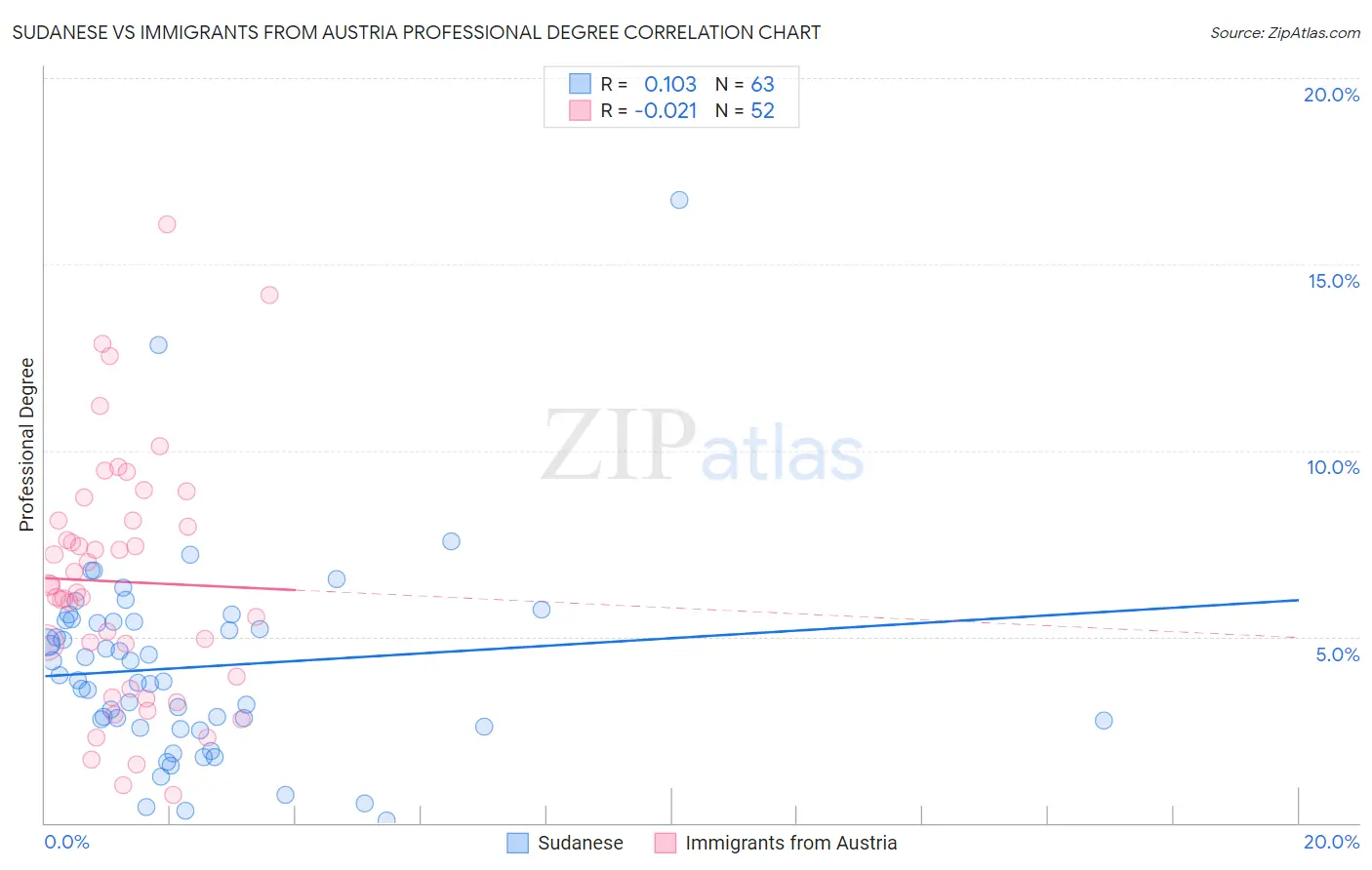 Sudanese vs Immigrants from Austria Professional Degree